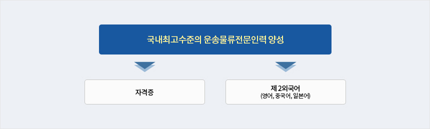 국내최고수준의 운송물류전문인력 양성 (자격증 / 제2외국어 - 영어, 중국어, 일본어)