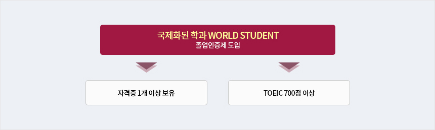 국제화된 학과 WORLD STUDENT 졸업인증제 도입 (자격증 1개 이상 보유 / TOEIC 700점 이상)