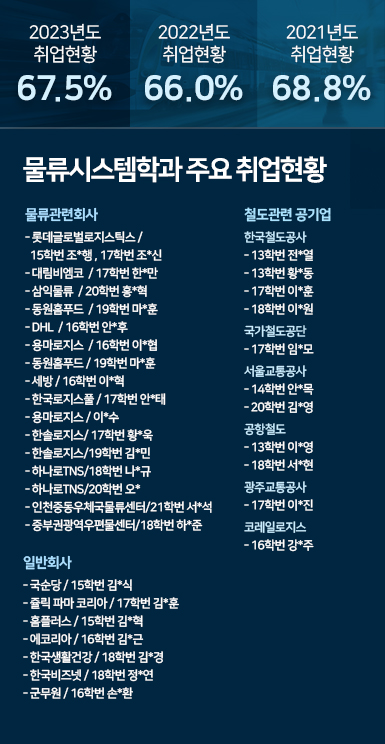 2018년도 취업현황:65.0% / 2019년도 취업현황:75.8% / 2020년도 취업현황:58.3% / 물류시스템학과 주요 취업현황 물류관련회사 -동원 15학번 윤*경, -롯데글로벌로지스틱스 15학번 조*행,17학번 조*신, -BGF로직스 15학번 김*진, -아신 물류 16학번 오*택 -대림비엠코 17학번 한*만 -삼익물류 20학번 홍*혁 -동원홈푸드 19학번 마*훈 -DHL 16학번 안*후 -용마로지스 16학번 이*협 / 공기업 -코레일로직스 16학번 강*주 -서울교통공사 20학번 김*영,16학번 정*경 -코레일 18학번 이*원 / 일반회사 -국순당 15학번 김*식 -쥴릭 파마 코리아 17학번 김*훈 -홈플러스 15학번 김*혁 -에코리아 16학번 김*근 -한국생활건강 18학번 김*경 -한국비즈넷 18학번 정*연 / 철도관련 공기업 2020년 -한국철도공사 전*열 / 2021년 -한국철도공사 황*동 -국가철도공단 이*영 / 2022년 -한국철도공사 이*훈 -서울교통공사 안*목 -코레일로지스 강*주 / 2023년 -한국철도공사 이*훈 -한국철도공사 이*원 -서울교통공사 김*영