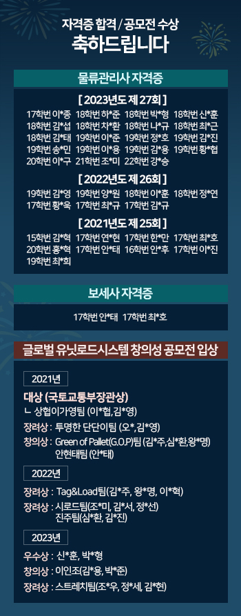 합격을 축하드립니다 2021년도 제 25회:15학번 김*혁 17학번 연*현   17학번 한*만 17학번 최*호 20학번 홍*혁 17학번 안*태 16학번 안*후 17학번 이*진 19학번 최*희 / 2022년도 제 26회: 19학번 김*영 19학번 양*원 18학번 이*훈 18학번 정*연 17학번 황*욱 17학번 최*규 17학번 김*규 / 보세사 자격증 17학번 안*태   17학번 최*호 / 2020 글로벌 유닛로드시스템 창의성 공모전 입상 대상(국토교통부장관상):학사물류팀(힘*혁,손*환,정*경) 장려상:deer팀(이*협,김*운,김*식) / 2023년도 27회: 17학번 이*종   18학번 하*준   18학번 박*형   18학번 신*훈18학번 김*섭   18학번 차*환   18학번 나*규   18학번 최*근 18학번 김*태   19학번 이*준   19학번 정*호   19학번 김*진 19학번 송*민   19학번 이*용   19학번 김*용   19학번 황*협 20학번 이*구   21학번 조*미   22학번 강*승