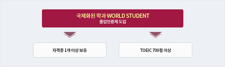 국제화된 학과 WORLD STUDENT
